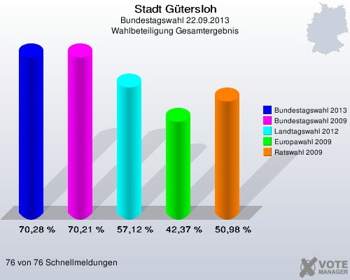 Stadt G&uuml;tersloh, Bundestagswahl 22.09.2013, Wahlbeteiligung Gesamtergebnis: Bundestagswahl 2013: 70,28 %. Bundestagswahl 2009: 70,21 %. Landtagswahl 2012: 57,12 %. Europawahl 2009: 42,37 %. Ratswahl 2009: 50,98 %. 76 von 76 Schnellmeldungen