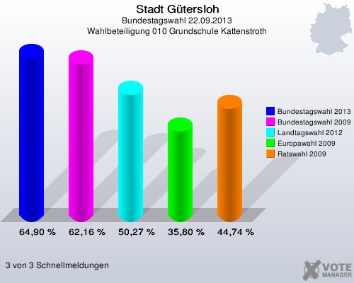 Stadt G&uuml;tersloh, Bundestagswahl 22.09.2013, Wahlbeteiligung 010 Grundschule Kattenstroth: Bundestagswahl 2013: 64,90 %. Bundestagswahl 2009: 62,16 %. Landtagswahl 2012: 50,27 %. Europawahl 2009: 35,80 %. Ratswahl 2009: 44,74 %. 3 von 3 Schnellmeldungen