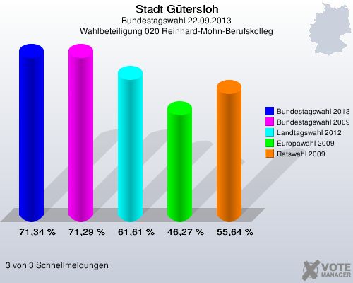 Stadt G&uuml;tersloh, Bundestagswahl 22.09.2013, Wahlbeteiligung 020 Reinhard-Mohn-Berufskolleg: Bundestagswahl 2013: 71,34 %. Bundestagswahl 2009: 71,29 %. Landtagswahl 2012: 61,61 %. Europawahl 2009: 46,27 %. Ratswahl 2009: 55,64 %. 3 von 3 Schnellmeldungen