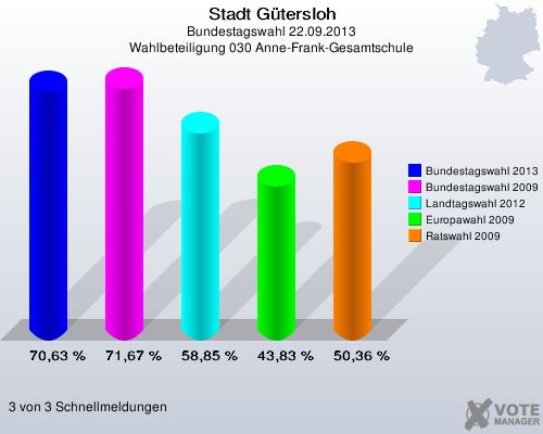 Stadt G&uuml;tersloh, Bundestagswahl 22.09.2013, Wahlbeteiligung 030 Anne-Frank-Gesamtschule: Bundestagswahl 2013: 70,63 %. Bundestagswahl 2009: 71,67 %. Landtagswahl 2012: 58,85 %. Europawahl 2009: 43,83 %. Ratswahl 2009: 50,36 %. 3 von 3 Schnellmeldungen