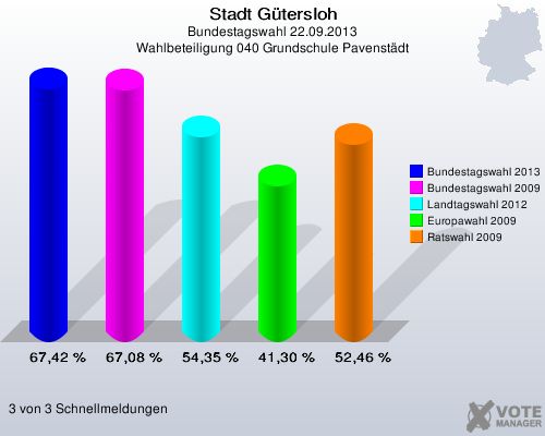 Stadt G&uuml;tersloh, Bundestagswahl 22.09.2013, Wahlbeteiligung 040 Grundschule Pavenst&auml;dt: Bundestagswahl 2013: 67,42 %. Bundestagswahl 2009: 67,08 %. Landtagswahl 2012: 54,35 %. Europawahl 2009: 41,30 %. Ratswahl 2009: 52,46 %. 3 von 3 Schnellmeldungen