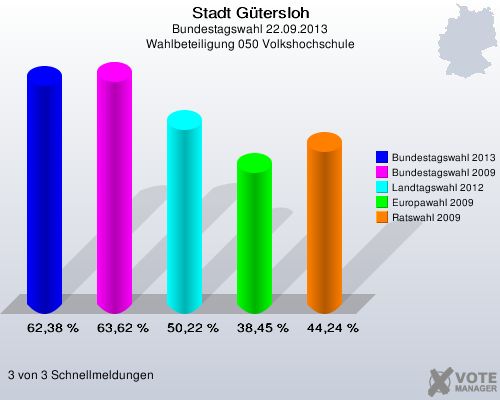 Stadt G&uuml;tersloh, Bundestagswahl 22.09.2013, Wahlbeteiligung 050 Volkshochschule: Bundestagswahl 2013: 62,38 %. Bundestagswahl 2009: 63,62 %. Landtagswahl 2012: 50,22 %. Europawahl 2009: 38,45 %. Ratswahl 2009: 44,24 %. 3 von 3 Schnellmeldungen