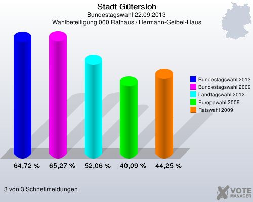Stadt G&uuml;tersloh, Bundestagswahl 22.09.2013, Wahlbeteiligung 060 Rathaus / Hermann-Geibel-Haus: Bundestagswahl 2013: 64,72 %. Bundestagswahl 2009: 65,27 %. Landtagswahl 2012: 52,06 %. Europawahl 2009: 40,09 %. Ratswahl 2009: 44,25 %. 3 von 3 Schnellmeldungen
