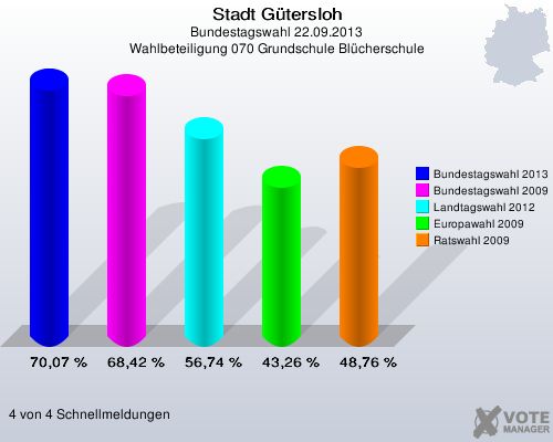 Stadt G&uuml;tersloh, Bundestagswahl 22.09.2013, Wahlbeteiligung 070 Grundschule Bl&uuml;cherschule: Bundestagswahl 2013: 70,07 %. Bundestagswahl 2009: 68,42 %. Landtagswahl 2012: 56,74 %. Europawahl 2009: 43,26 %. Ratswahl 2009: 48,76 %. 4 von 4 Schnellmeldungen