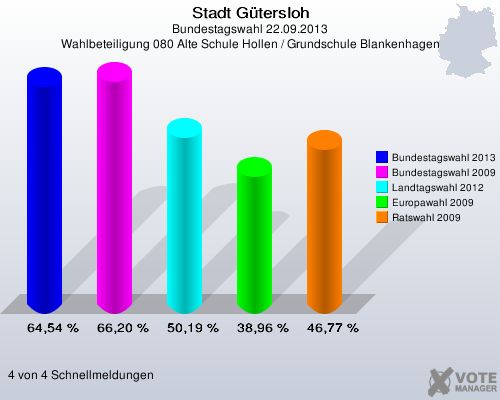 Stadt G&uuml;tersloh, Bundestagswahl 22.09.2013, Wahlbeteiligung 080 Alte Schule Hollen / Grundschule Blankenhagen: Bundestagswahl 2013: 64,54 %. Bundestagswahl 2009: 66,20 %. Landtagswahl 2012: 50,19 %. Europawahl 2009: 38,96 %. Ratswahl 2009: 46,77 %. 4 von 4 Schnellmeldungen