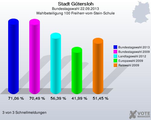 Stadt G&uuml;tersloh, Bundestagswahl 22.09.2013, Wahlbeteiligung 100 Freiherr-vom-Stein-Schule: Bundestagswahl 2013: 71,06 %. Bundestagswahl 2009: 70,49 %. Landtagswahl 2012: 56,39 %. Europawahl 2009: 41,99 %. Ratswahl 2009: 51,45 %. 3 von 3 Schnellmeldungen