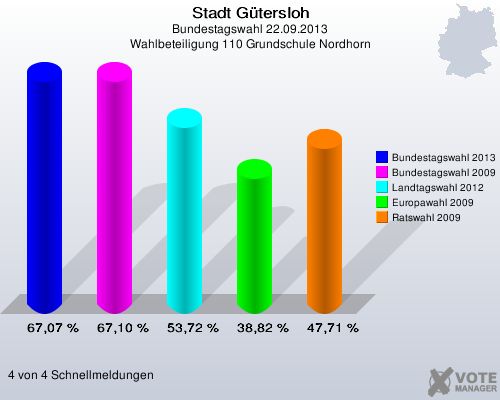 Stadt G&uuml;tersloh, Bundestagswahl 22.09.2013, Wahlbeteiligung 110 Grundschule Nordhorn: Bundestagswahl 2013: 67,07 %. Bundestagswahl 2009: 67,10 %. Landtagswahl 2012: 53,72 %. Europawahl 2009: 38,82 %. Ratswahl 2009: 47,71 %. 4 von 4 Schnellmeldungen