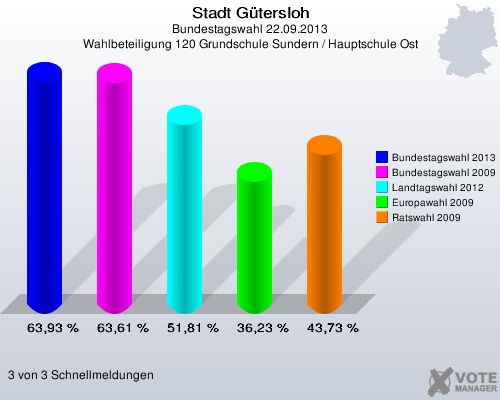 Stadt G&uuml;tersloh, Bundestagswahl 22.09.2013, Wahlbeteiligung 120 Grundschule Sundern / Hauptschule Ost: Bundestagswahl 2013: 63,93 %. Bundestagswahl 2009: 63,61 %. Landtagswahl 2012: 51,81 %. Europawahl 2009: 36,23 %. Ratswahl 2009: 43,73 %. 3 von 3 Schnellmeldungen