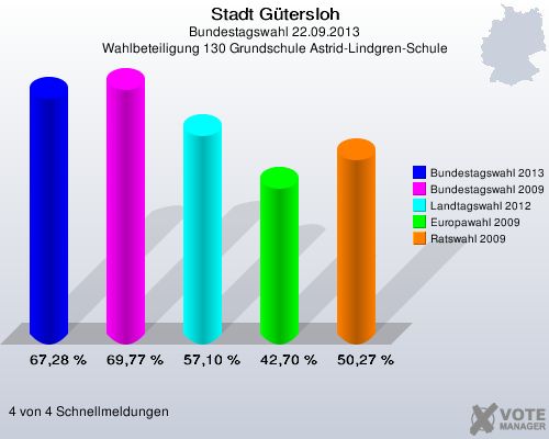 Stadt G&uuml;tersloh, Bundestagswahl 22.09.2013, Wahlbeteiligung 130 Grundschule Astrid-Lindgren-Schule: Bundestagswahl 2013: 67,28 %. Bundestagswahl 2009: 69,77 %. Landtagswahl 2012: 57,10 %. Europawahl 2009: 42,70 %. Ratswahl 2009: 50,27 %. 4 von 4 Schnellmeldungen