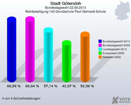Stadt G&uuml;tersloh, Bundestagswahl 22.09.2013, Wahlbeteiligung 140 Grundschule Paul-Gerhardt-Schule: Bundestagswahl 2013: 69,59 %. Bundestagswahl 2009: 69,94 %. Landtagswahl 2012: 57,14 %. Europawahl 2009: 42,37 %. Ratswahl 2009: 52,36 %. 4 von 4 Schnellmeldungen
