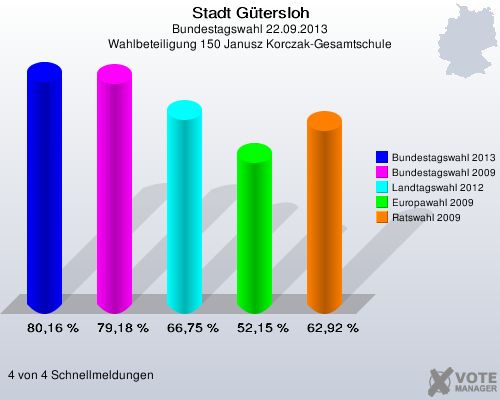 Stadt G&uuml;tersloh, Bundestagswahl 22.09.2013, Wahlbeteiligung 150 Janusz Korczak-Gesamtschule: Bundestagswahl 2013: 80,16 %. Bundestagswahl 2009: 79,18 %. Landtagswahl 2012: 66,75 %. Europawahl 2009: 52,15 %. Ratswahl 2009: 62,92 %. 4 von 4 Schnellmeldungen
