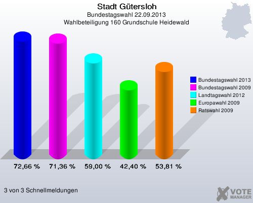 Stadt G&uuml;tersloh, Bundestagswahl 22.09.2013, Wahlbeteiligung 160 Grundschule Heidewald: Bundestagswahl 2013: 72,66 %. Bundestagswahl 2009: 71,36 %. Landtagswahl 2012: 59,00 %. Europawahl 2009: 42,40 %. Ratswahl 2009: 53,81 %. 3 von 3 Schnellmeldungen