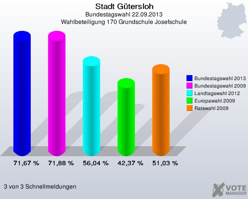 Stadt G&uuml;tersloh, Bundestagswahl 22.09.2013, Wahlbeteiligung 170 Grundschule Josefschule: Bundestagswahl 2013: 71,67 %. Bundestagswahl 2009: 71,88 %. Landtagswahl 2012: 56,04 %. Europawahl 2009: 42,37 %. Ratswahl 2009: 51,03 %. 3 von 3 Schnellmeldungen