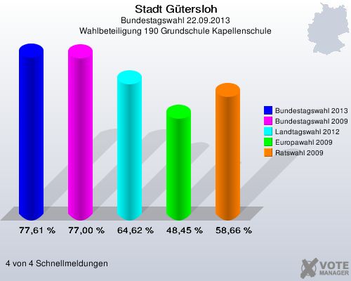 Stadt G&uuml;tersloh, Bundestagswahl 22.09.2013, Wahlbeteiligung 190 Grundschule Kapellenschule: Bundestagswahl 2013: 77,61 %. Bundestagswahl 2009: 77,00 %. Landtagswahl 2012: 64,62 %. Europawahl 2009: 48,45 %. Ratswahl 2009: 58,66 %. 4 von 4 Schnellmeldungen
