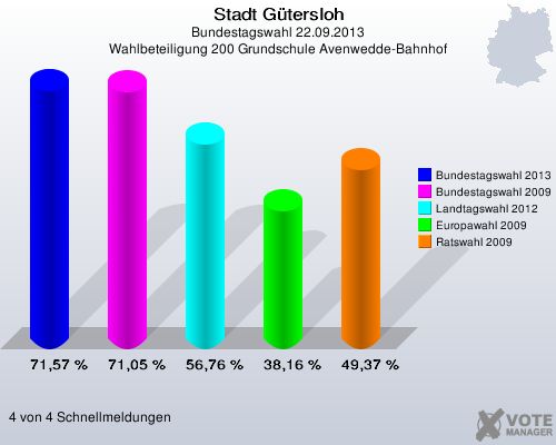 Stadt G&uuml;tersloh, Bundestagswahl 22.09.2013, Wahlbeteiligung 200 Grundschule Avenwedde-Bahnhof: Bundestagswahl 2013: 71,57 %. Bundestagswahl 2009: 71,05 %. Landtagswahl 2012: 56,76 %. Europawahl 2009: 38,16 %. Ratswahl 2009: 49,37 %. 4 von 4 Schnellmeldungen