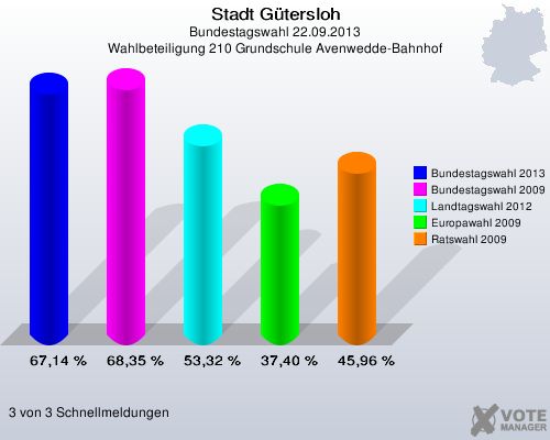Stadt G&uuml;tersloh, Bundestagswahl 22.09.2013, Wahlbeteiligung 210 Grundschule Avenwedde-Bahnhof: Bundestagswahl 2013: 67,14 %. Bundestagswahl 2009: 68,35 %. Landtagswahl 2012: 53,32 %. Europawahl 2009: 37,40 %. Ratswahl 2009: 45,96 %. 3 von 3 Schnellmeldungen