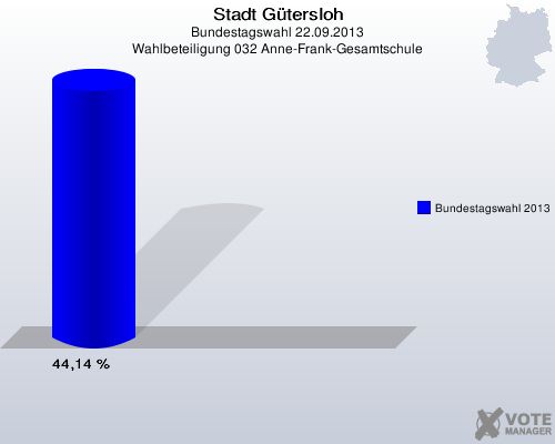 Stadt G&uuml;tersloh, Bundestagswahl 22.09.2013, Wahlbeteiligung 032 Anne-Frank-Gesamtschule: Bundestagswahl 2013: 44,14 %. 