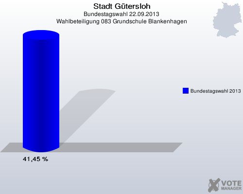 Stadt G&uuml;tersloh, Bundestagswahl 22.09.2013, Wahlbeteiligung 083 Grundschule Blankenhagen: Bundestagswahl 2013: 41,45 %. 