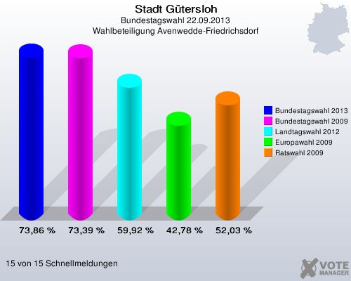 Stadt G&uuml;tersloh, Bundestagswahl 22.09.2013, Wahlbeteiligung Avenwedde-Friedrichsdorf: Bundestagswahl 2013: 73,86 %. Bundestagswahl 2009: 73,39 %. Landtagswahl 2012: 59,92 %. Europawahl 2009: 42,78 %. Ratswahl 2009: 52,03 %. 15 von 15 Schnellmeldungen