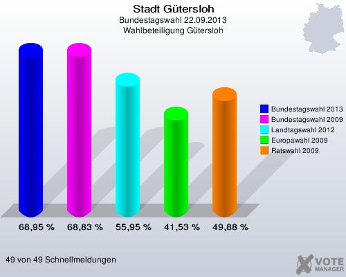 Stadt G&uuml;tersloh, Bundestagswahl 22.09.2013, Wahlbeteiligung G&uuml;tersloh: Bundestagswahl 2013: 68,95 %. Bundestagswahl 2009: 68,83 %. Landtagswahl 2012: 55,95 %. Europawahl 2009: 41,53 %. Ratswahl 2009: 49,88 %. 49 von 49 Schnellmeldungen