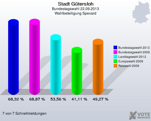 Stadt G&uuml;tersloh, Bundestagswahl 22.09.2013, Wahlbeteiligung Spexard: Bundestagswahl 2013: 68,32 %. Bundestagswahl 2009: 68,87 %. Landtagswahl 2012: 53,56 %. Europawahl 2009: 41,11 %. Ratswahl 2009: 49,27 %. 7 von 7 Schnellmeldungen