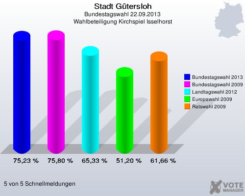 Stadt G&uuml;tersloh, Bundestagswahl 22.09.2013, Wahlbeteiligung Kirchspiel Isselhorst: Bundestagswahl 2013: 75,23 %. Bundestagswahl 2009: 75,80 %. Landtagswahl 2012: 65,33 %. Europawahl 2009: 51,20 %. Ratswahl 2009: 61,66 %. 5 von 5 Schnellmeldungen