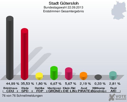 Stadt G&uuml;tersloh, Bundestagswahl 22.09.2013, Erststimmen Gesamtergebnis: Brinkhaus CDU: 44,99 %. Klute SPD: 35,53 %. Dahlke FDP: 1,80 %. Mantovanelli GR&Uuml;NE: 6,67 %. Klein-Ridder DIE LINKE: 5,67 %. Aust PIRATEN: 2,19 %. Wittkamp B&uuml;ndnis 21/RRP: 0,33 %. Rust AfD: 2,81 %. 76 von 76 Schnellmeldungen