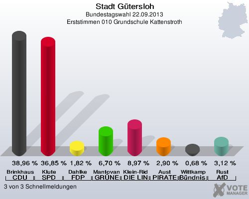 Stadt G&uuml;tersloh, Bundestagswahl 22.09.2013, Erststimmen 010 Grundschule Kattenstroth: Brinkhaus CDU: 38,96 %. Klute SPD: 36,85 %. Dahlke FDP: 1,82 %. Mantovanelli GR&Uuml;NE: 6,70 %. Klein-Ridder DIE LINKE: 8,97 %. Aust PIRATEN: 2,90 %. Wittkamp B&uuml;ndnis 21/RRP: 0,68 %. Rust AfD: 3,12 %. 3 von 3 Schnellmeldungen