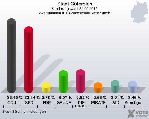 Stadt G&uuml;tersloh, Bundestagswahl 22.09.2013, Zweitstimmen 010 Grundschule Kattenstroth: CDU: 36,45 %. SPD: 32,14 %. FDP: 2,78 %. GR&Uuml;NE: 9,07 %. DIE LINKE: 9,52 %. PIRATEN: 2,66 %. AfD: 3,91 %. Sonstige: 3,46 %. 3 von 3 Schnellmeldungen