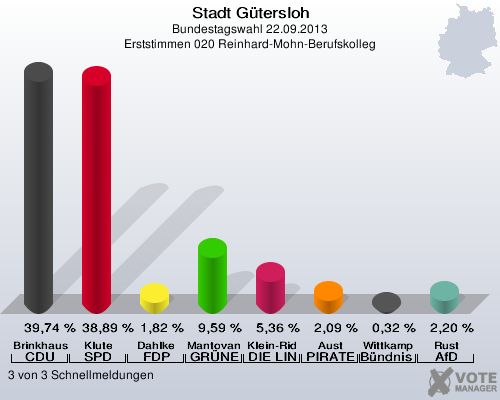 Stadt G&uuml;tersloh, Bundestagswahl 22.09.2013, Erststimmen 020 Reinhard-Mohn-Berufskolleg: Brinkhaus CDU: 39,74 %. Klute SPD: 38,89 %. Dahlke FDP: 1,82 %. Mantovanelli GR&Uuml;NE: 9,59 %. Klein-Ridder DIE LINKE: 5,36 %. Aust PIRATEN: 2,09 %. Wittkamp B&uuml;ndnis 21/RRP: 0,32 %. Rust AfD: 2,20 %. 3 von 3 Schnellmeldungen