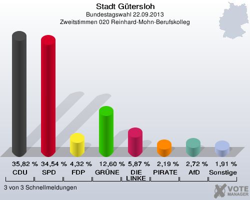 Stadt G&uuml;tersloh, Bundestagswahl 22.09.2013, Zweitstimmen 020 Reinhard-Mohn-Berufskolleg: CDU: 35,82 %. SPD: 34,54 %. FDP: 4,32 %. GR&Uuml;NE: 12,60 %. DIE LINKE: 5,87 %. PIRATEN: 2,19 %. AfD: 2,72 %. Sonstige: 1,91 %. 3 von 3 Schnellmeldungen