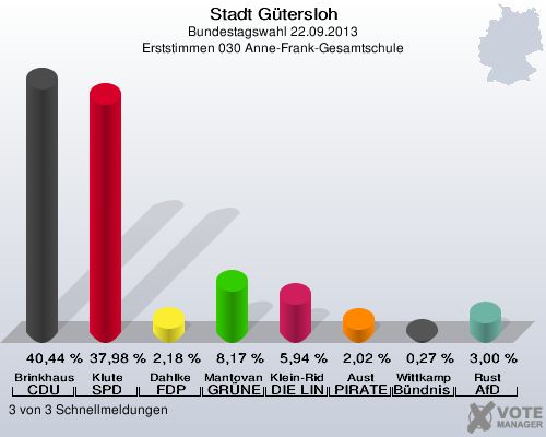 Stadt G&uuml;tersloh, Bundestagswahl 22.09.2013, Erststimmen 030 Anne-Frank-Gesamtschule: Brinkhaus CDU: 40,44 %. Klute SPD: 37,98 %. Dahlke FDP: 2,18 %. Mantovanelli GR&Uuml;NE: 8,17 %. Klein-Ridder DIE LINKE: 5,94 %. Aust PIRATEN: 2,02 %. Wittkamp B&uuml;ndnis 21/RRP: 0,27 %. Rust AfD: 3,00 %. 3 von 3 Schnellmeldungen