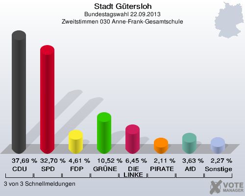 Stadt G&uuml;tersloh, Bundestagswahl 22.09.2013, Zweitstimmen 030 Anne-Frank-Gesamtschule: CDU: 37,69 %. SPD: 32,70 %. FDP: 4,61 %. GR&Uuml;NE: 10,52 %. DIE LINKE: 6,45 %. PIRATEN: 2,11 %. AfD: 3,63 %. Sonstige: 2,27 %. 3 von 3 Schnellmeldungen
