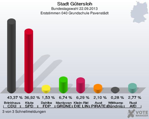Stadt G&uuml;tersloh, Bundestagswahl 22.09.2013, Erststimmen 040 Grundschule Pavenst&auml;dt: Brinkhaus CDU: 43,37 %. Klute SPD: 36,92 %. Dahlke FDP: 1,53 %. Mantovanelli GR&Uuml;NE: 6,74 %. Klein-Ridder DIE LINKE: 6,29 %. Aust PIRATEN: 2,10 %. Wittkamp B&uuml;ndnis 21/RRP: 0,28 %. Rust AfD: 2,77 %. 3 von 3 Schnellmeldungen