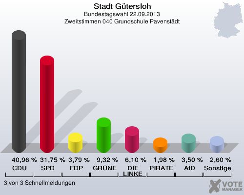 Stadt G&uuml;tersloh, Bundestagswahl 22.09.2013, Zweitstimmen 040 Grundschule Pavenst&auml;dt: CDU: 40,96 %. SPD: 31,75 %. FDP: 3,79 %. GR&Uuml;NE: 9,32 %. DIE LINKE: 6,10 %. PIRATEN: 1,98 %. AfD: 3,50 %. Sonstige: 2,60 %. 3 von 3 Schnellmeldungen