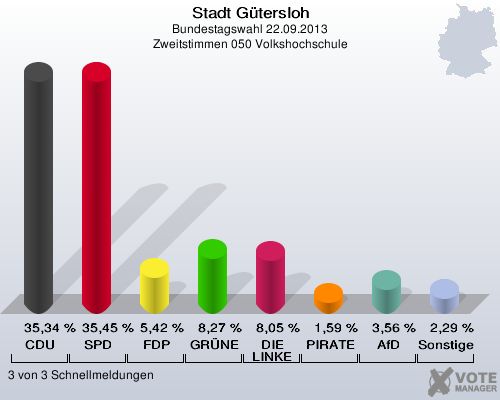 Stadt G&uuml;tersloh, Bundestagswahl 22.09.2013, Zweitstimmen 050 Volkshochschule: CDU: 35,34 %. SPD: 35,45 %. FDP: 5,42 %. GR&Uuml;NE: 8,27 %. DIE LINKE: 8,05 %. PIRATEN: 1,59 %. AfD: 3,56 %. Sonstige: 2,29 %. 3 von 3 Schnellmeldungen