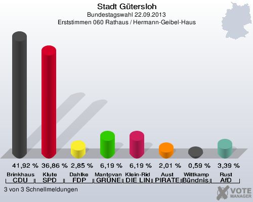 Stadt G&uuml;tersloh, Bundestagswahl 22.09.2013, Erststimmen 060 Rathaus / Hermann-Geibel-Haus: Brinkhaus CDU: 41,92 %. Klute SPD: 36,86 %. Dahlke FDP: 2,85 %. Mantovanelli GR&Uuml;NE: 6,19 %. Klein-Ridder DIE LINKE: 6,19 %. Aust PIRATEN: 2,01 %. Wittkamp B&uuml;ndnis 21/RRP: 0,59 %. Rust AfD: 3,39 %. 3 von 3 Schnellmeldungen
