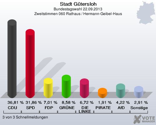 Stadt G&uuml;tersloh, Bundestagswahl 22.09.2013, Zweitstimmen 060 Rathaus / Hermann-Geibel-Haus: CDU: 36,81 %. SPD: 31,86 %. FDP: 7,01 %. GR&Uuml;NE: 8,58 %. DIE LINKE: 6,72 %. PIRATEN: 1,91 %. AfD: 4,22 %. Sonstige: 2,91 %. 3 von 3 Schnellmeldungen