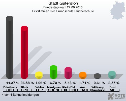 Stadt G&uuml;tersloh, Bundestagswahl 22.09.2013, Erststimmen 070 Grundschule Bl&uuml;cherschule: Brinkhaus CDU: 44,37 %. Klute SPD: 36,58 %. Dahlke FDP: 1,96 %. Mantovanelli GR&Uuml;NE: 6,70 %. Klein-Ridder DIE LINKE: 5,48 %. Aust PIRATEN: 1,74 %. Wittkamp B&uuml;ndnis 21/RRP: 0,61 %. Rust AfD: 2,57 %. 4 von 4 Schnellmeldungen