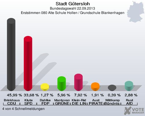 Stadt G&uuml;tersloh, Bundestagswahl 22.09.2013, Erststimmen 080 Alte Schule Hollen / Grundschule Blankenhagen: Brinkhaus CDU: 45,99 %. Klute SPD: 33,68 %. Dahlke FDP: 1,27 %. Mantovanelli GR&Uuml;NE: 5,96 %. Klein-Ridder DIE LINKE: 7,92 %. Aust PIRATEN: 1,91 %. Wittkamp B&uuml;ndnis 21/RRP: 0,39 %. Rust AfD: 2,88 %. 4 von 4 Schnellmeldungen