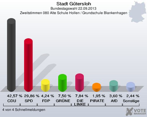Stadt G&uuml;tersloh, Bundestagswahl 22.09.2013, Zweitstimmen 080 Alte Schule Hollen / Grundschule Blankenhagen: CDU: 42,57 %. SPD: 29,86 %. FDP: 4,24 %. GR&Uuml;NE: 7,50 %. DIE LINKE: 7,84 %. PIRATEN: 1,95 %. AfD: 3,60 %. Sonstige: 2,44 %. 4 von 4 Schnellmeldungen