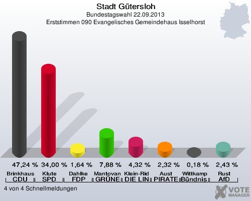 Stadt G&uuml;tersloh, Bundestagswahl 22.09.2013, Erststimmen 090 Evangelisches Gemeindehaus Isselhorst: Brinkhaus CDU: 47,24 %. Klute SPD: 34,00 %. Dahlke FDP: 1,64 %. Mantovanelli GR&Uuml;NE: 7,88 %. Klein-Ridder DIE LINKE: 4,32 %. Aust PIRATEN: 2,32 %. Wittkamp B&uuml;ndnis 21/RRP: 0,18 %. Rust AfD: 2,43 %. 4 von 4 Schnellmeldungen