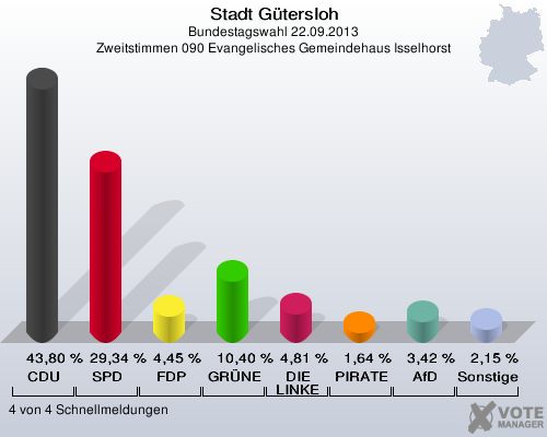 Stadt G&uuml;tersloh, Bundestagswahl 22.09.2013, Zweitstimmen 090 Evangelisches Gemeindehaus Isselhorst: CDU: 43,80 %. SPD: 29,34 %. FDP: 4,45 %. GR&Uuml;NE: 10,40 %. DIE LINKE: 4,81 %. PIRATEN: 1,64 %. AfD: 3,42 %. Sonstige: 2,15 %. 4 von 4 Schnellmeldungen