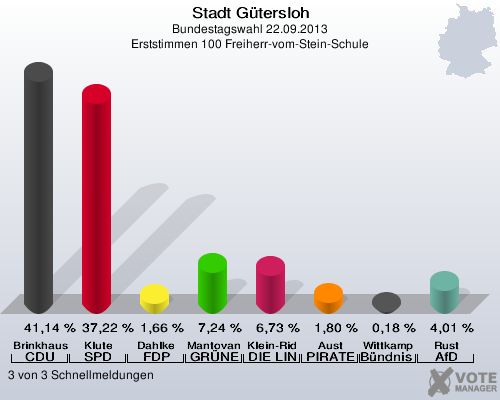 Stadt G&uuml;tersloh, Bundestagswahl 22.09.2013, Erststimmen 100 Freiherr-vom-Stein-Schule: Brinkhaus CDU: 41,14 %. Klute SPD: 37,22 %. Dahlke FDP: 1,66 %. Mantovanelli GR&Uuml;NE: 7,24 %. Klein-Ridder DIE LINKE: 6,73 %. Aust PIRATEN: 1,80 %. Wittkamp B&uuml;ndnis 21/RRP: 0,18 %. Rust AfD: 4,01 %. 3 von 3 Schnellmeldungen