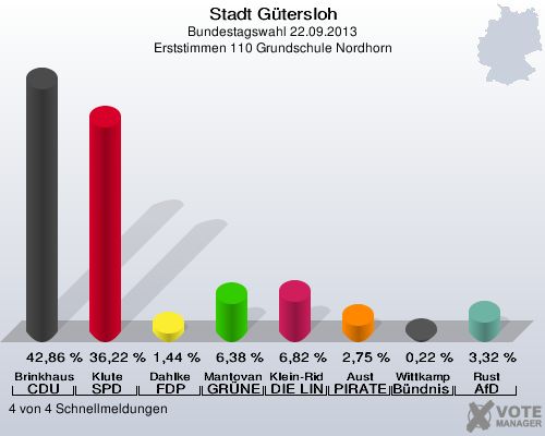 Stadt G&uuml;tersloh, Bundestagswahl 22.09.2013, Erststimmen 110 Grundschule Nordhorn: Brinkhaus CDU: 42,86 %. Klute SPD: 36,22 %. Dahlke FDP: 1,44 %. Mantovanelli GR&Uuml;NE: 6,38 %. Klein-Ridder DIE LINKE: 6,82 %. Aust PIRATEN: 2,75 %. Wittkamp B&uuml;ndnis 21/RRP: 0,22 %. Rust AfD: 3,32 %. 4 von 4 Schnellmeldungen