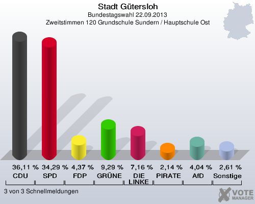 Stadt G&uuml;tersloh, Bundestagswahl 22.09.2013, Zweitstimmen 120 Grundschule Sundern / Hauptschule Ost: CDU: 36,11 %. SPD: 34,29 %. FDP: 4,37 %. GR&Uuml;NE: 9,29 %. DIE LINKE: 7,16 %. PIRATEN: 2,14 %. AfD: 4,04 %. Sonstige: 2,61 %. 3 von 3 Schnellmeldungen