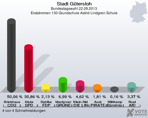Stadt G&uuml;tersloh, Bundestagswahl 22.09.2013, Erststimmen 130 Grundschule Astrid-Lindgren-Schule: Brinkhaus CDU: 50,06 %. Klute SPD: 30,86 %. Dahlke FDP: 2,13 %. Mantovanelli GR&Uuml;NE: 6,99 %. Klein-Ridder DIE LINKE: 4,62 %. Aust PIRATEN: 1,81 %. Wittkamp B&uuml;ndnis 21/RRP: 0,16 %. Rust AfD: 3,37 %. 4 von 4 Schnellmeldungen