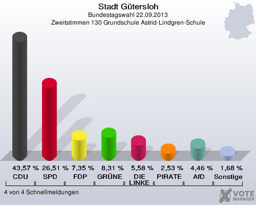Stadt G&uuml;tersloh, Bundestagswahl 22.09.2013, Zweitstimmen 130 Grundschule Astrid-Lindgren-Schule: CDU: 43,57 %. SPD: 26,51 %. FDP: 7,35 %. GR&Uuml;NE: 8,31 %. DIE LINKE: 5,58 %. PIRATEN: 2,53 %. AfD: 4,46 %. Sonstige: 1,68 %. 4 von 4 Schnellmeldungen