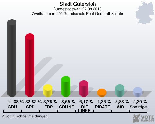 Stadt G&uuml;tersloh, Bundestagswahl 22.09.2013, Zweitstimmen 140 Grundschule Paul-Gerhardt-Schule: CDU: 41,08 %. SPD: 32,82 %. FDP: 3,76 %. GR&Uuml;NE: 8,65 %. DIE LINKE: 6,17 %. PIRATEN: 1,36 %. AfD: 3,88 %. Sonstige: 2,30 %. 4 von 4 Schnellmeldungen