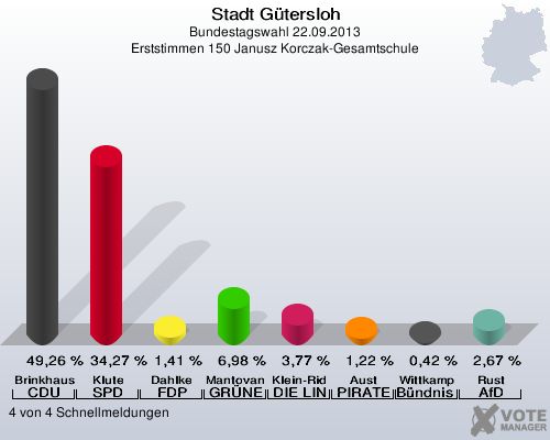 Stadt G&uuml;tersloh, Bundestagswahl 22.09.2013, Erststimmen 150 Janusz Korczak-Gesamtschule: Brinkhaus CDU: 49,26 %. Klute SPD: 34,27 %. Dahlke FDP: 1,41 %. Mantovanelli GR&Uuml;NE: 6,98 %. Klein-Ridder DIE LINKE: 3,77 %. Aust PIRATEN: 1,22 %. Wittkamp B&uuml;ndnis 21/RRP: 0,42 %. Rust AfD: 2,67 %. 4 von 4 Schnellmeldungen